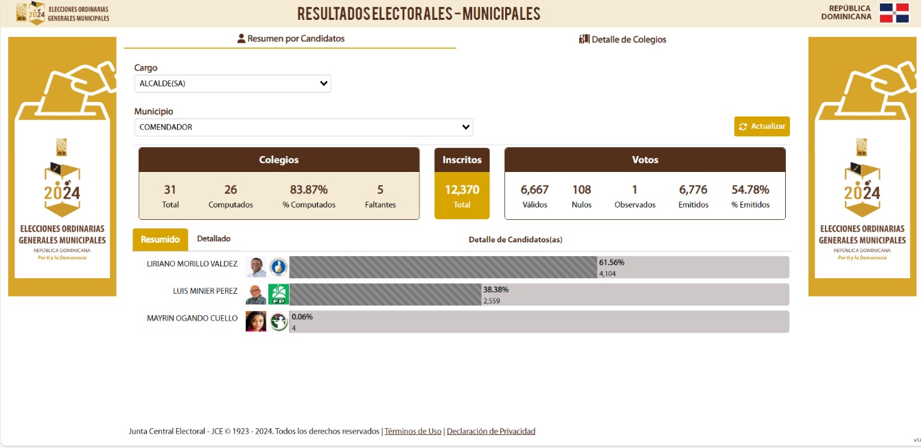 Liriano Morillo Valdez Encabeza Votaciones En El As Pi A