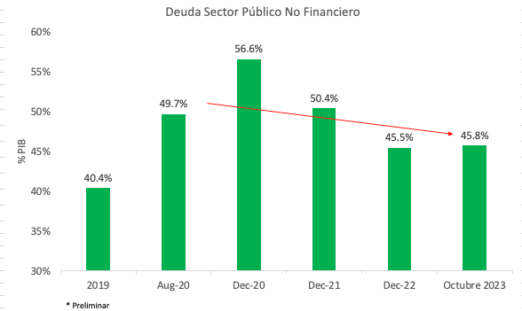 Hacienda revela deuda del Sector Público No Financiero disminuyó un 3.9% del PIB en octubre
