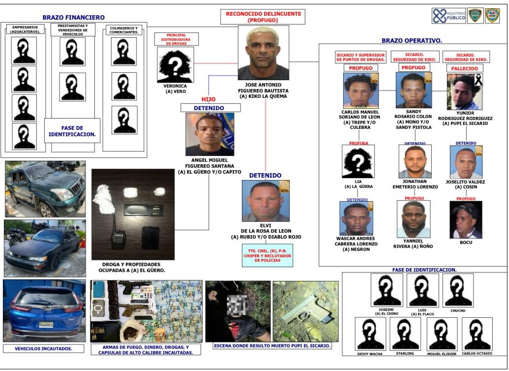 Dictan coerción contra hijo de “Kiko La Quema” y otros vinculados en presunta red de microtráfico