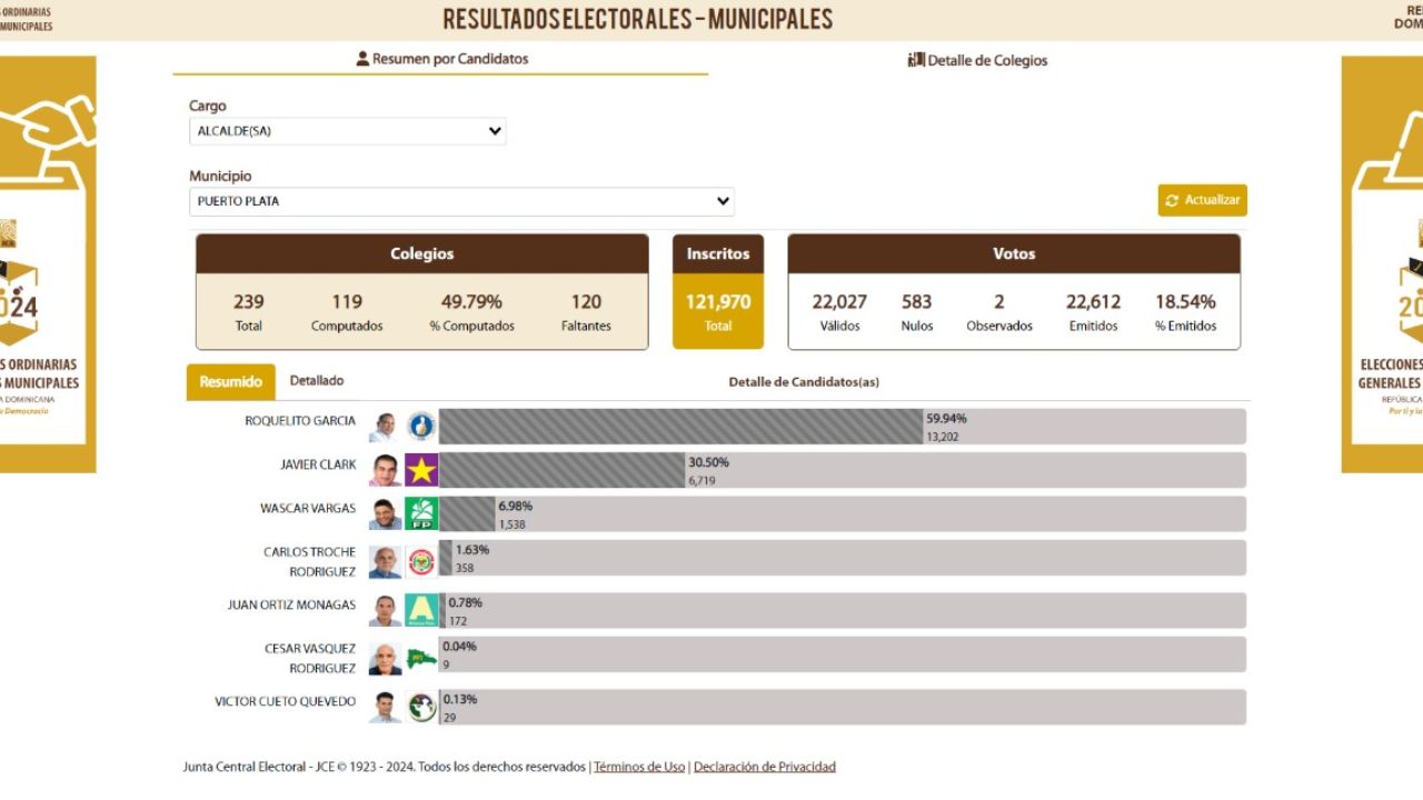 Roquelito García lleva ventaja en primer boletín