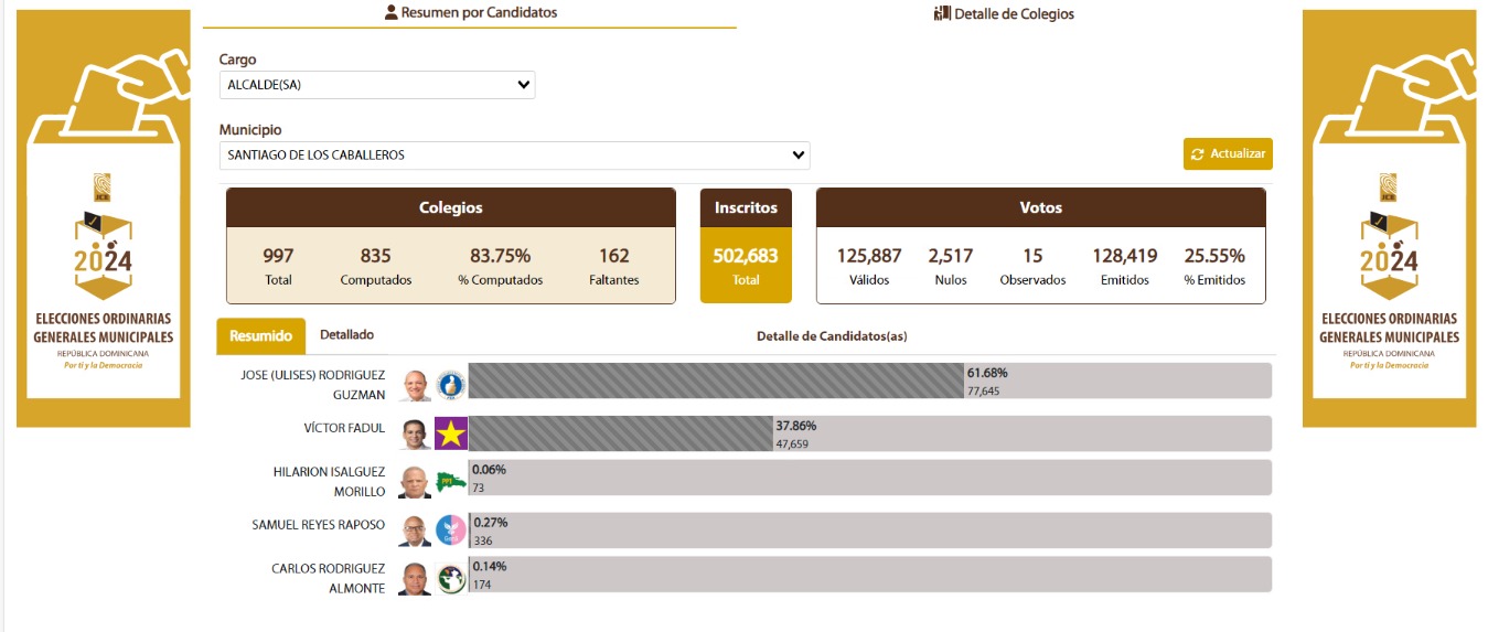 José Ulises Rodríguez lidera votaciones en Santiago de los Caballeros