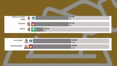 En dos distritos municipales de Cotuí, uno gana por cuatro votos y otro por uno