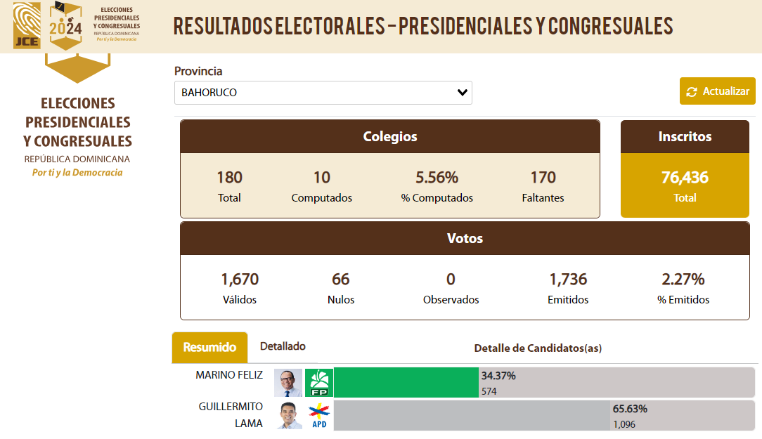 En Pedernales aún no hay resultados