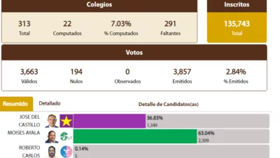 El PRI aliado al PRM lidera elecciones con el 63.04% de los votos en Barahona