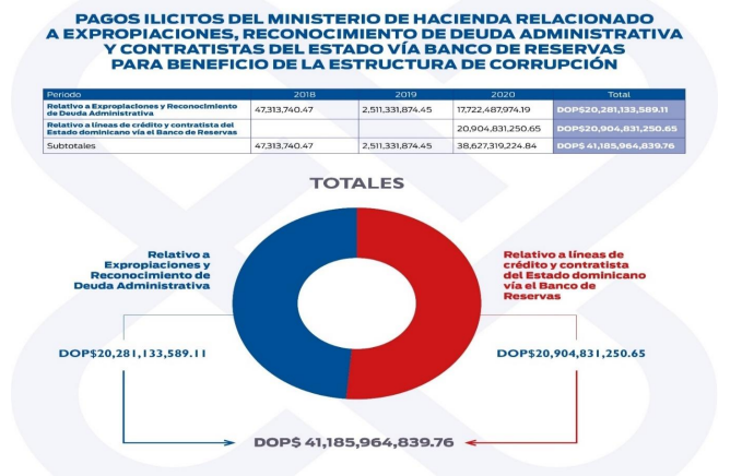 Según MP, pagos ilícitos en Operación Calamar superaron los 41 mil millones de pesos