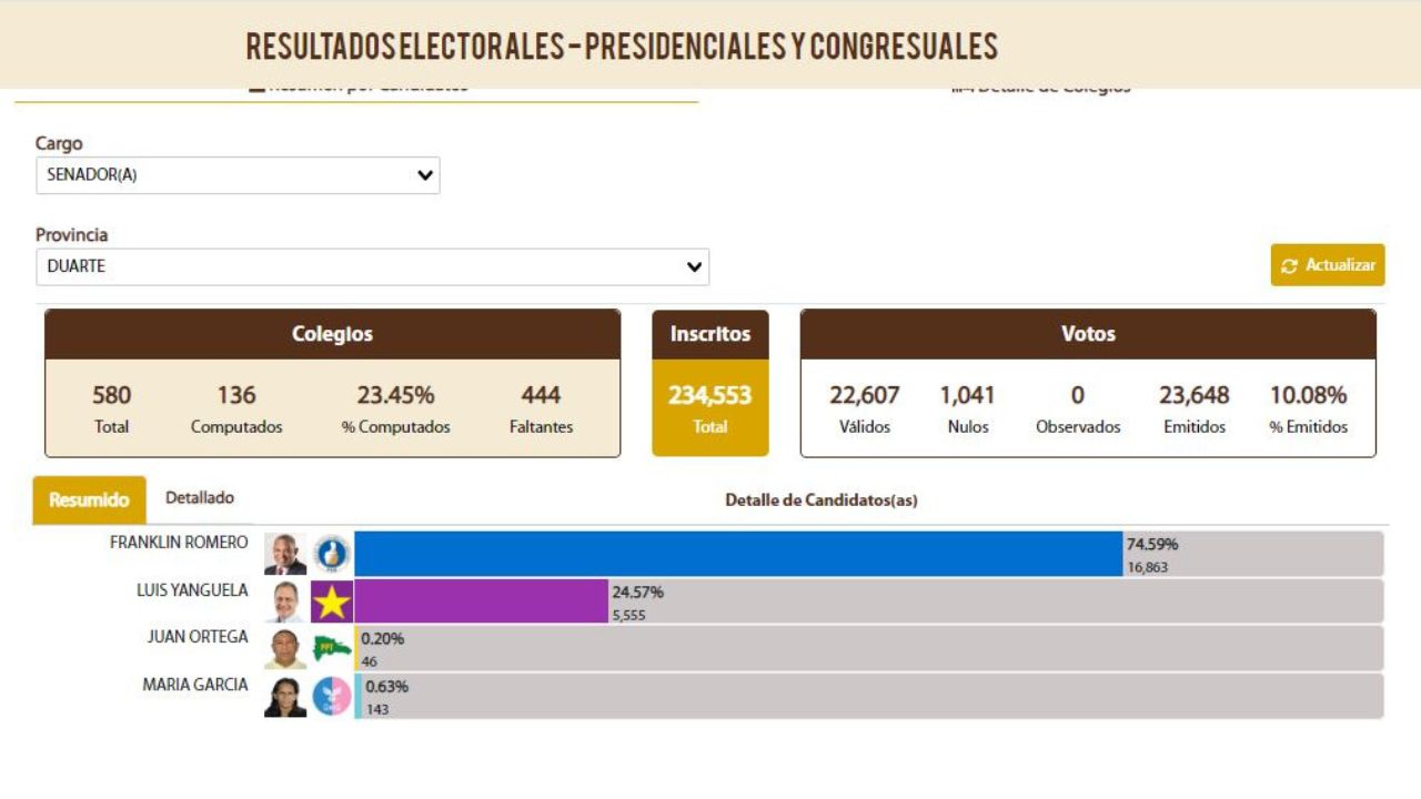 PRM con amplia ventaja en primer boletín de la JCE en la provincia Duarte