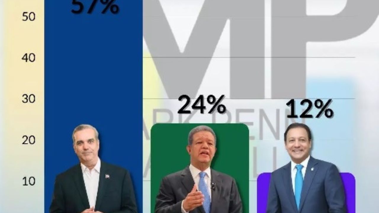 Oficialistas y opositores chocan por resultados de encuesta Mark Penn