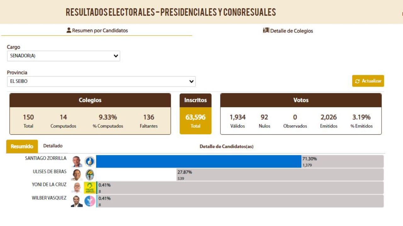 PRM lidera resultados preliminares con el 20% de los colegios computados en El Seibo