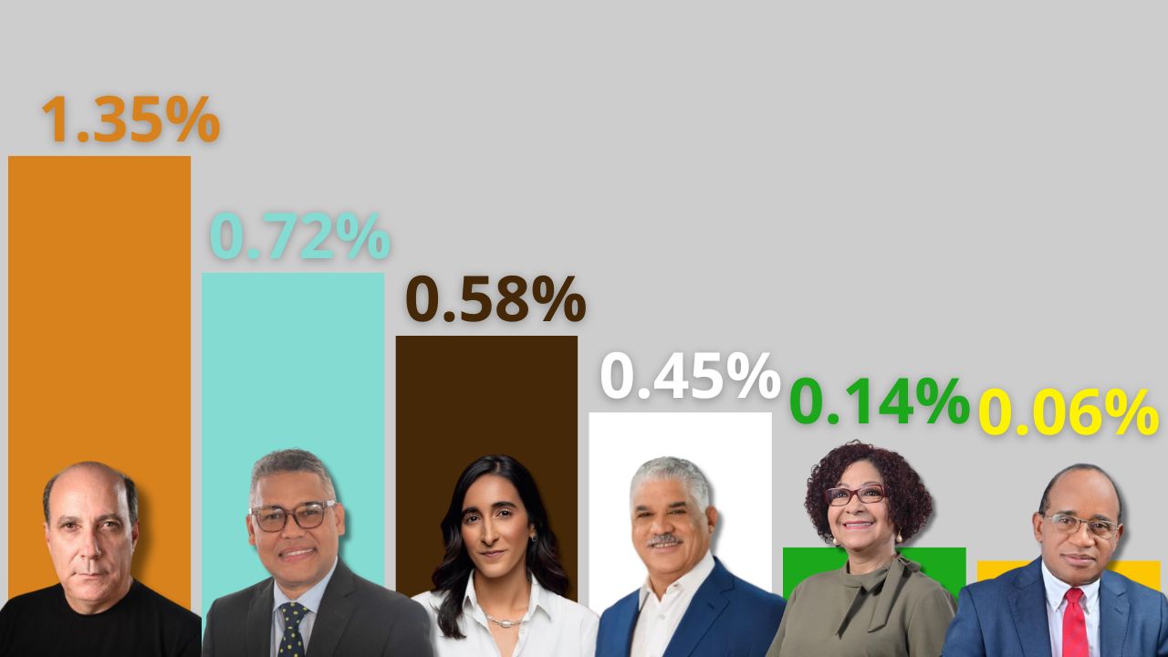 "El Cobrador", Virginia Antares y Carlos Peña por encima de Miguel Vargas y el tradicional PRD