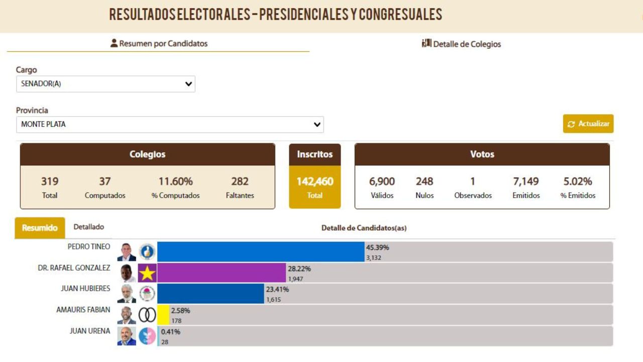 PRM lidera senaduría en Monte Plata con el 20% de los colegios computados