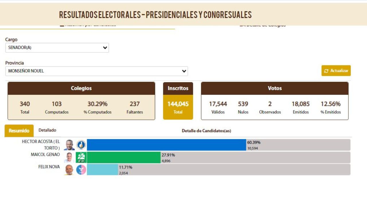 El Torito encabeza resultados preliminares en senaduría de Monseñor Nouel
