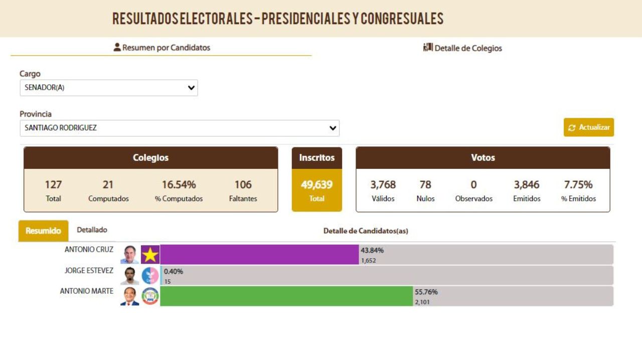 Antonio Marte a la cabecera con el 20% de los colegios computados