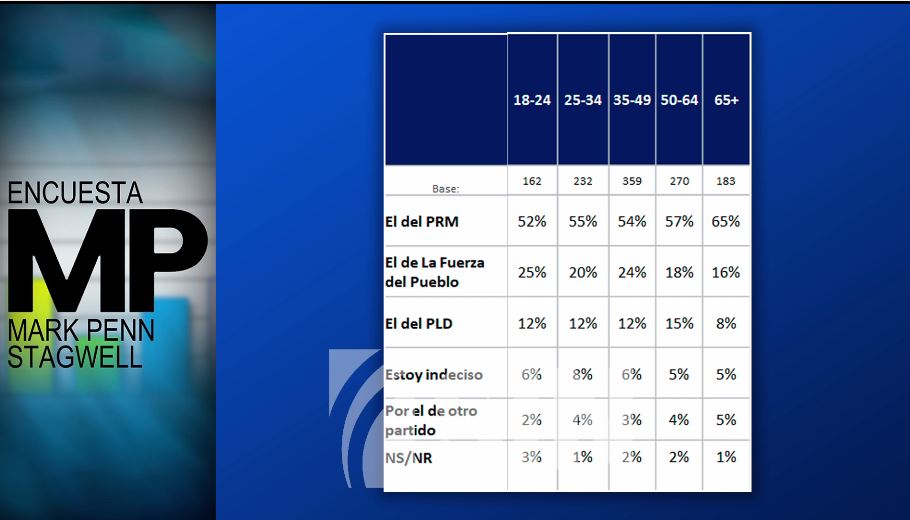 ¿Qué opinan la FP y el PLD sobre resultados de la encuesta que dan ventaja de 33 puntos a Luis Abinader?