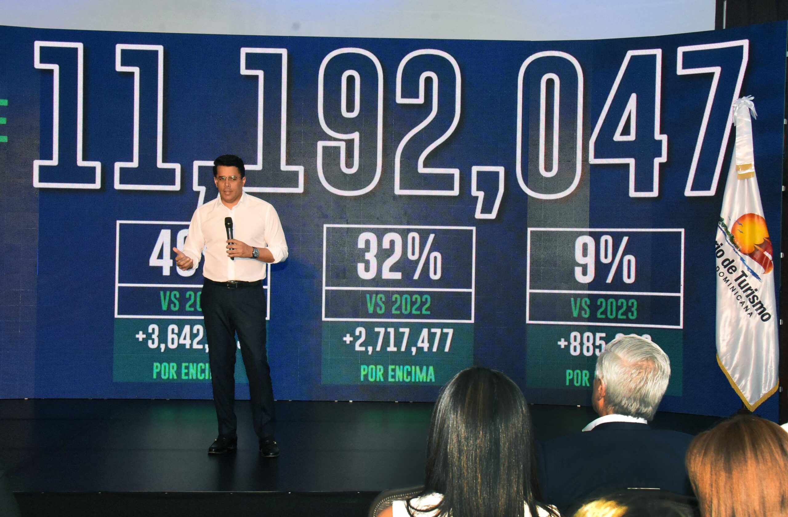 RD cierra el 2024 con récord histórico de 11 millones de visitantes; proyectan un 2025 aún superior