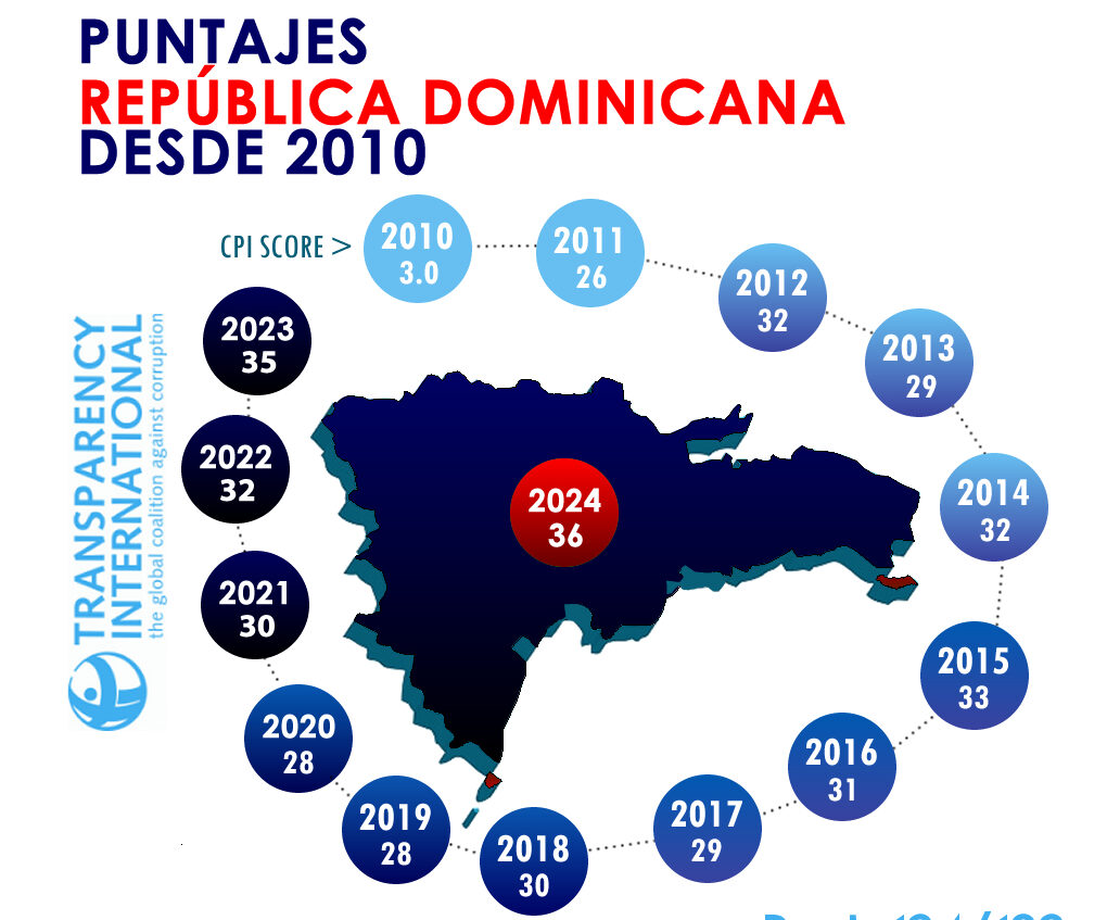 ADOCCO Saluda que RD suba calificación en el Índice de Percepción de la Corrupción 2024 de Transparencia Internacional