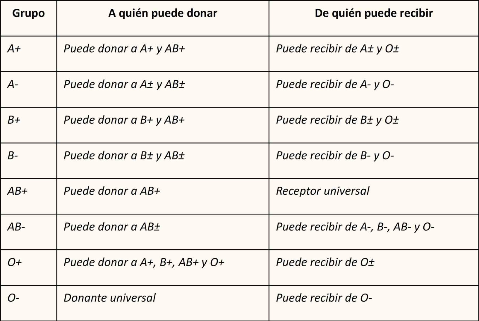 Tabla compatibilidad grupos sanguíneos donación y recepción