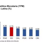 BCRD mantiene su tasa de política monetaria en 5.75 % anual