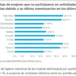 UNICEF RD: “Una de cada cinco mujeres (21.9 %) deja de estudiar, trabajar o socializar durante su menstruación”
