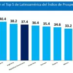 RD se ubica entre las cinco economías más prósperas de América Latina